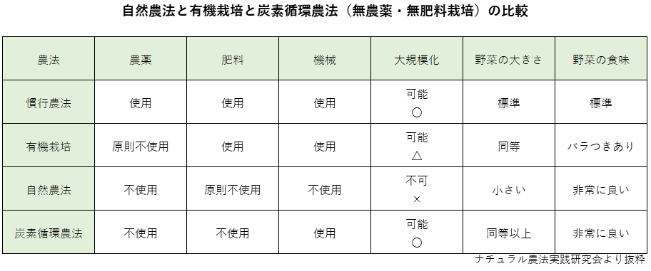 循環炭素農法とは？